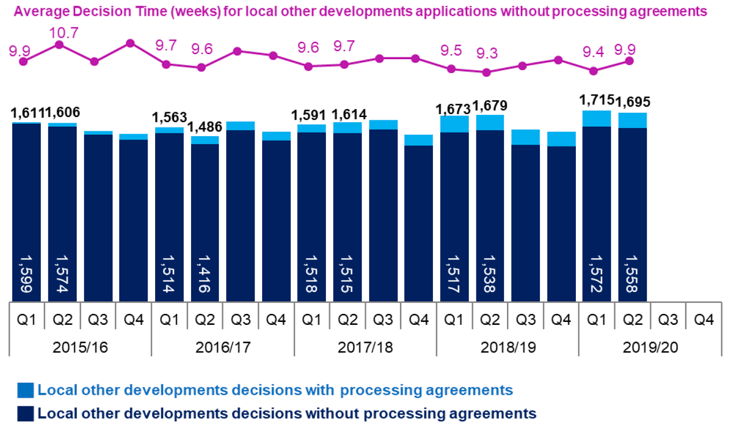 Chart 13: Local Other Developments 