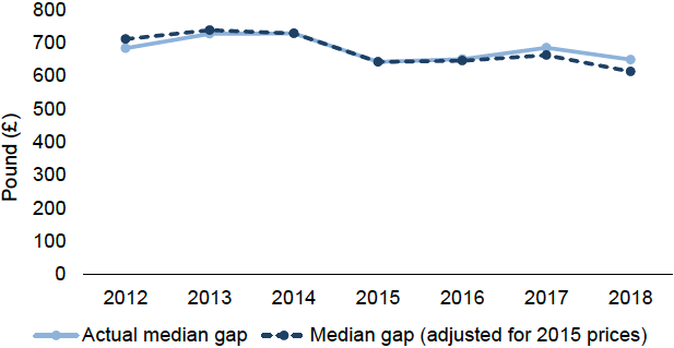 Figure 20: Median Fuel Poverty Gap of Fuel Poor Households, 2012-2018