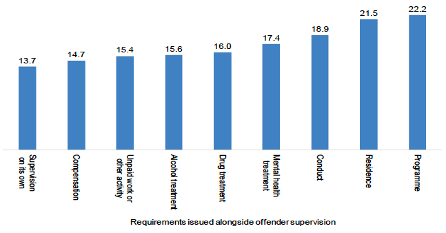Chart 5 Average period of offender supervision requirement (in months) for other requirements given alongside supervision, 2018-19