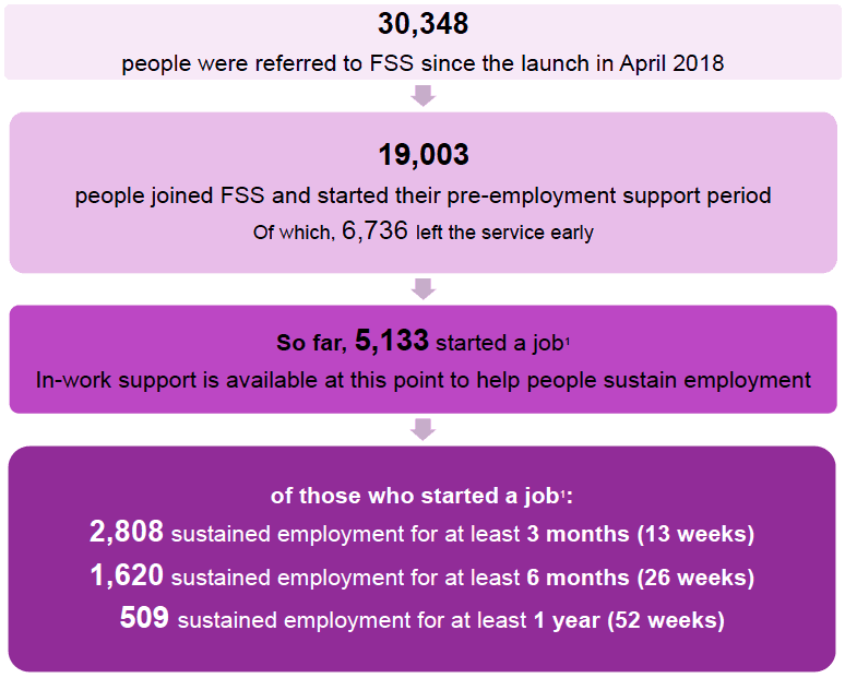 30,348 people were referred to FSS since the launch in April 2018, 19,003 people joined FSS and started their pre-employment support period Of which, 6,736 left the service early, So far, 5,133 started a job¹ In-work support is available at this point to help people sustain employment, of those who started a job1: 2,808 sustained employment for at least 3 months (13 weeks)
1,620 sustained employment for at least 6 months (26 weeks)
509 sustained employment for at least 1 year (52 weeks)