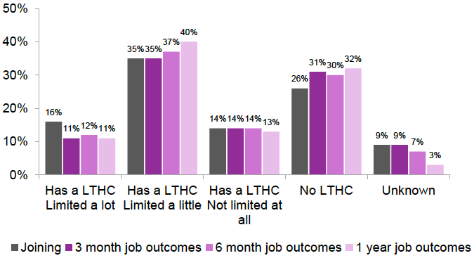 Figure 9: Percentage of people with Long-Term Health Conditions (LTHC) and by extent of limitation among those joining FSS and that sustain employment for 3, 6, and 12 months