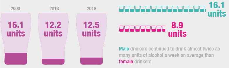 The mean number of units of alcohol consumed per week by adult drinkers decreased between 2003 and 2013 and has remained around the same level since.