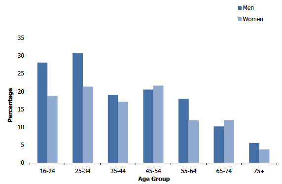 Figure 4G
E-cigarette use 2014-2018- whether ever used, by age in 2018