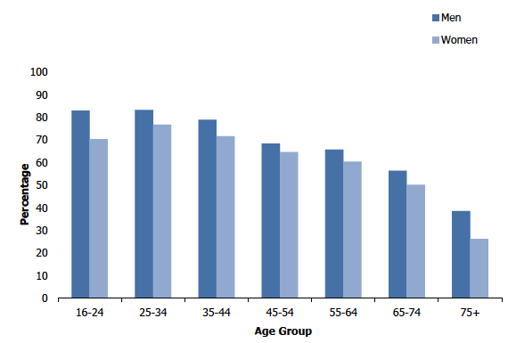 Figure 6B
Adult adherence to the MVPA guidelinea, 2018, by age and sex