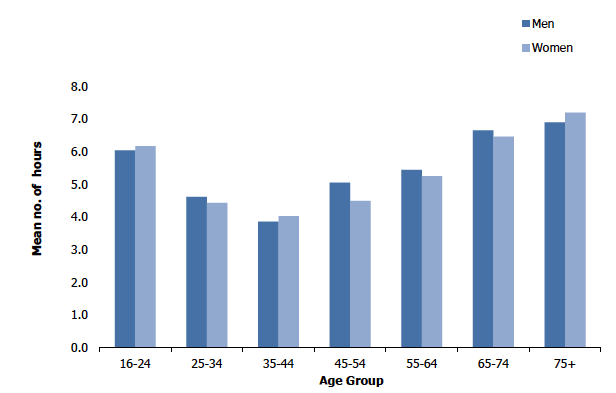 Figure 6G
Adults' sedentary time on weekdays, 2018, by age and sex