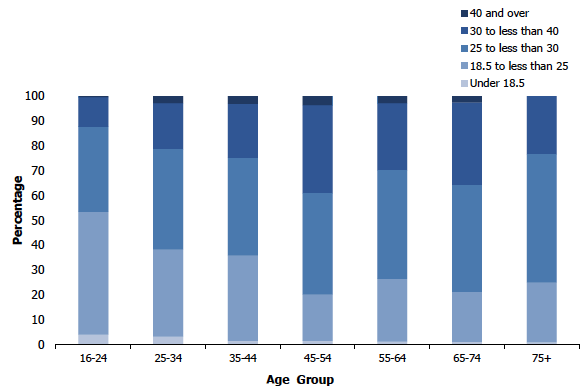 Figure 7B
BMI scores among men aged 16 and over, 2018, by age