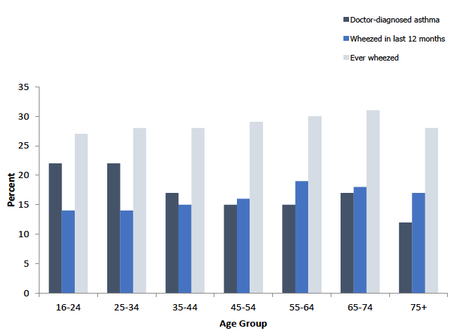 Figure 8B
Prevalence of self-reported doctor-diagnosed asthma and wheezing, 2018, by age group
