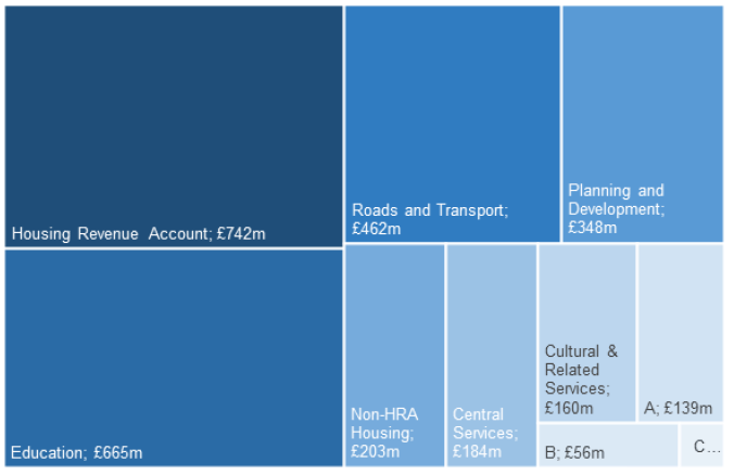 Chart 3.2: Capital Expenditure in 2018-19 by Service, £ millions