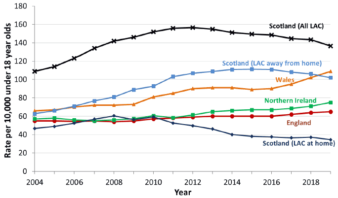 Chart 2: Cross-UK comparison of rate of looked after children per 10,000 children, 2004-2019(1)