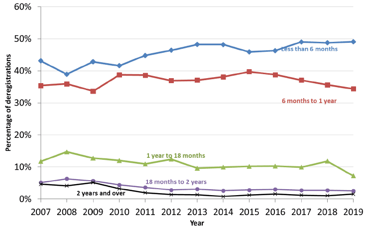 Chart 5: Percentage of deregistrations by length of time on Child Protection Register. 2007-2019 (1,2)