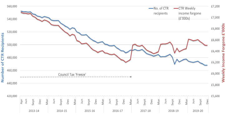 Chart 1: CTR Recipients and Weekly Income Forgone in Scotland, April 2013 to December 2019