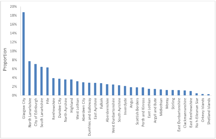 Chart 2: CTR Recipients by Local Authority as a proportion of the Scottish CTR Population, December 2019