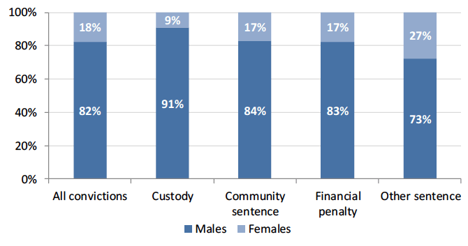 Chart 13: Total convictions and disposal type by gender, 2018-19