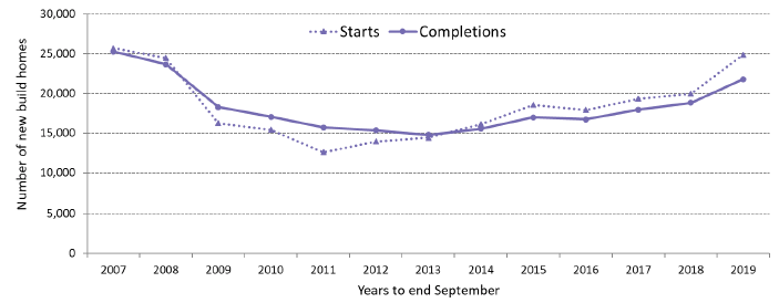 Chart 1: Annual all-sector new housebuilding starts and completions have both increased substantially in the latest year, with the number of starts now higher than levels seen in 2008 (years to end September)