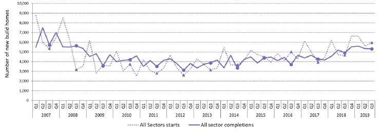Chart 3: Quarterly new build starts (since 2011) and completions (since 2013) across all sectors show a generally upward trend, but with some quarterly volatility evident, particularly for starts