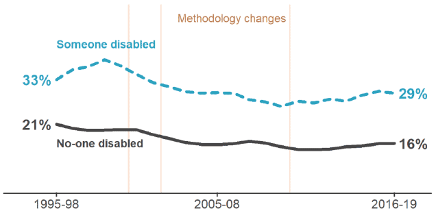Figure 19 - Proportion of people in relative poverty (disability benefits removed from household income) after housing costs, Scotland