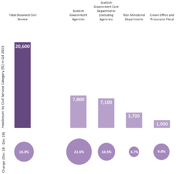 Chart 6: Breakdown of Devolved Civil Service Employment in Scotland as at December 2019, Headcount