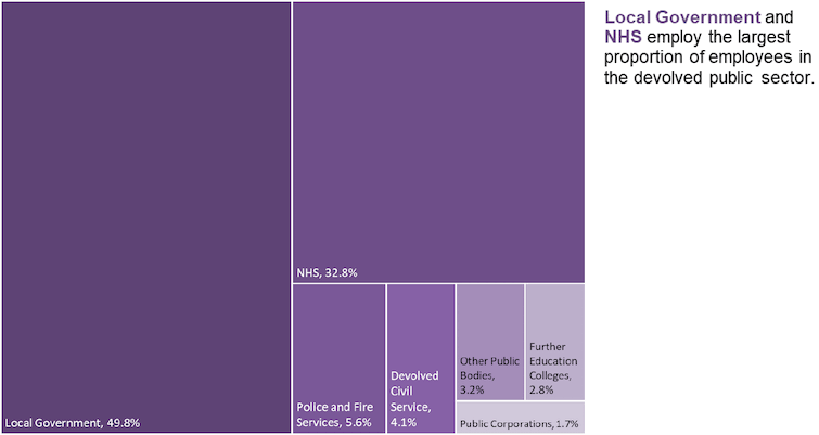 Chart 4: Breakdown of Devolved Public Sector Employment by Category as at December 2019, Headcount