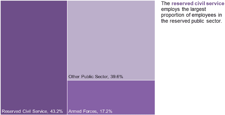 Chart 5: Breakdown of Reserved Public Sector Employment by Sector as at December 2019, Headcount