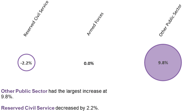 Figure 4: Percentage Change (from December 2018 to December 2019) in the Reserved Public Sector, Headcount