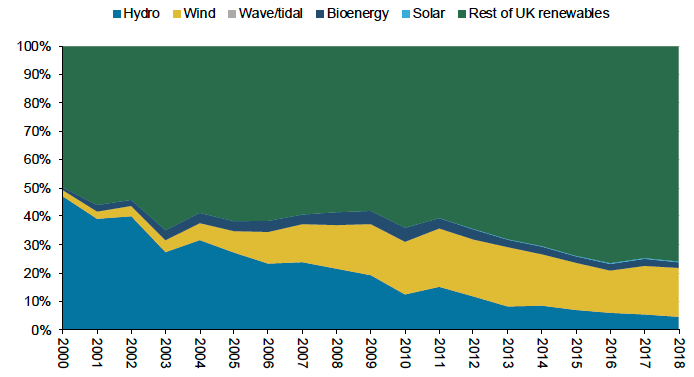 Figure 23: As hydropower makes up less of overall UK renewable generation, the Scottish share of UK renewables has declined