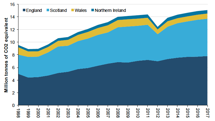 Figure 28: Scotland represented 39% of UK net sequestration in 2017