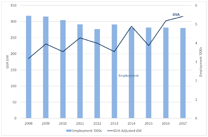 Figure 5: Fishing - GVA and employment (headcount), Scotland, 2008 to 2017 (2017 prices)
