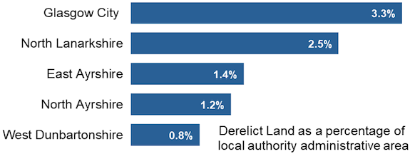 Chart 1 - Planning Authorities with the largest area of Derelict Land as a percentage of Local Authority administrative area