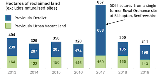 Chart 6 - Total Derelict and Urban Vacant Land Reclaimed 2013-2019