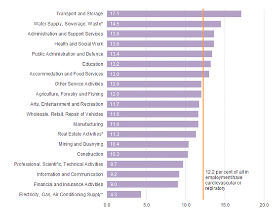 Chart 9**: Proportion of workforce with a long-term condition by industry 2019