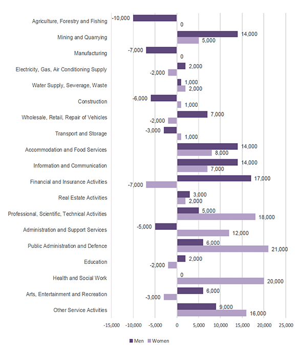 Chart 16: Change in the number of people employed and aged 16 and over since 2009 by industry and gender, Scotland