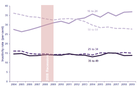 Chart 31: Economic Inactivity Rate for ages 16 to 64 by age, Scotland, 2004 to 2019