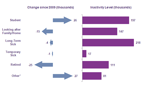 Chart 32: Change in reasons for Inactivity, Scotland, 2009 to 2019