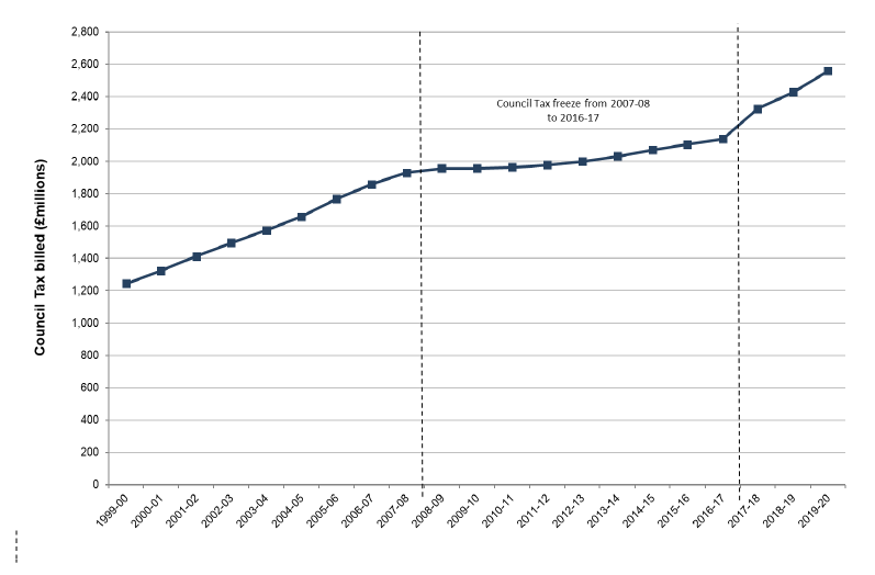 Chart 1: Net Council Tax billed each year (£ millions)