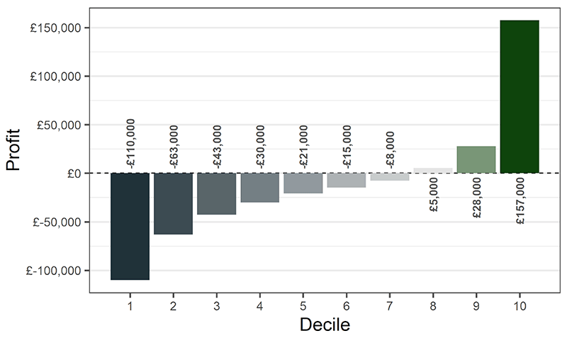 A column chart shows the average profitability in each decile. Deciles one to seven show a negative average profit, ranging from the lowest at -£110,000 to decile seven at -£8,000. Deciles eight to 10 show positive average profit, ranging from decile eight at £5,000 to the highest at £157,000.