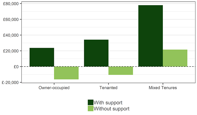 A column chart showing average farm profit by tenure, both with and without support. Owner-occupied and tenanted farms have the lowest average profit, and have negative average profit unless support is included. Mixed tenure farms have positive average profit both before and after support, an average profit of around £20,000 without support and nearly £80,000 with support.