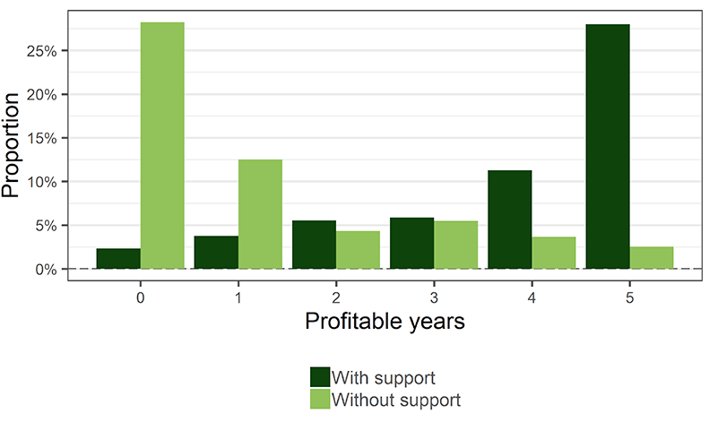 A column chart showing the number of years farms were profitable between 2014-15 and 2018-19, both with and without support. With support, there is a gradual increase with the lowest proportion (around 2.5%) having zero years profitable and the highest proportion (around 30%) having five years profitable. Without support, the trend is reversed, with around 30% of farms having zero years profitable and around 2.5% having five years profitable.