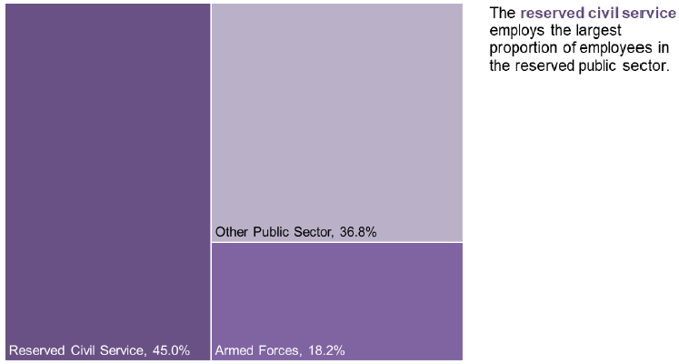 Chart 5: Breakdown of Reserved Public Sector Employment by Sector as at March 2020, Headcount