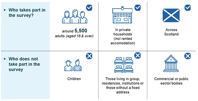 An image summarising the SCJS sample size and confirming that the survey is representative of adults living in private households in Scotland.