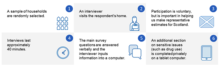 An image summarising the SCJS methodology, confirming that interviews are completed in the homes of respondents by trained face-to-face interviewers, but also include a self-completion element covering more sensitive topics.