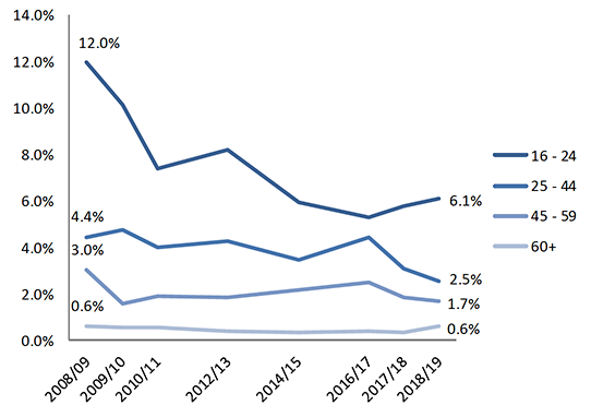 Chart showing proportion of adults experiencing violent crime by age over time