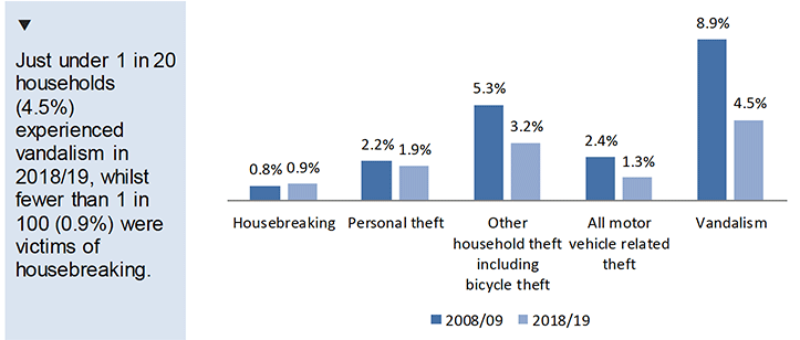 Chart showing proportion of adults/households experiencing types of property crime