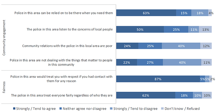 Chart showing Attitudes towards the police in 2018/19