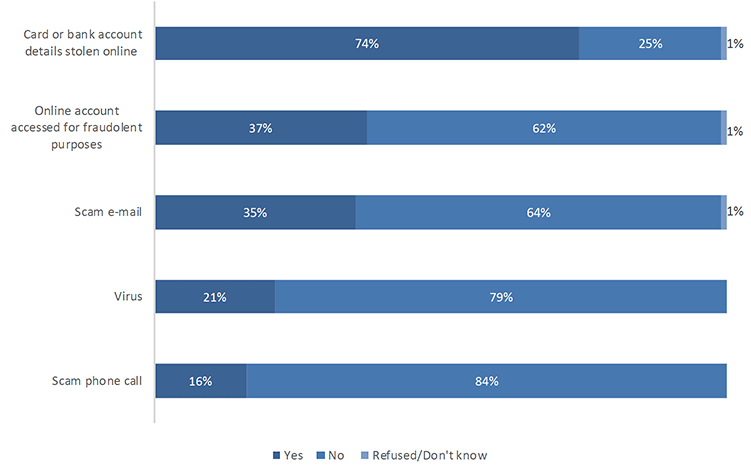 Chart showing percentage of cyber fraud and computer misuse reported to anyone in 2018/19