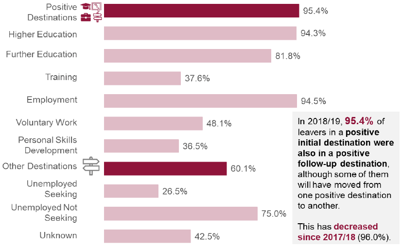 The percentage of school leavers whose follow-up destination was the same as their initial destination, 2018/19