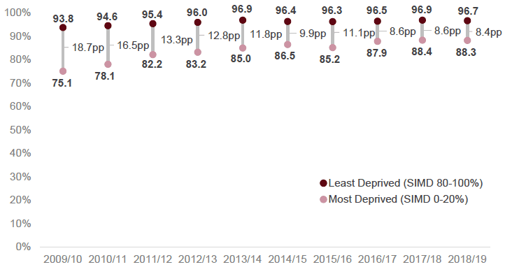 Percentage of school leavers in a positive follow-up destination, by SIMD, 2009/10 to 2018/19