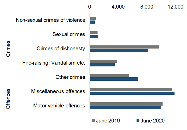 Bar chart showing the number of crimes recorded in June 2020, by crime group compared to June 2019.