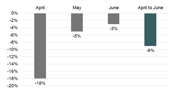 Bar chart showing the percentage change in recorded crime since 2019 for April to June 2020.