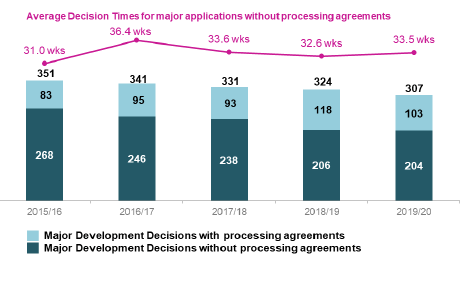 Chart showing annual trends  since 2015/16 in number of applications determined and average decision times for major developments