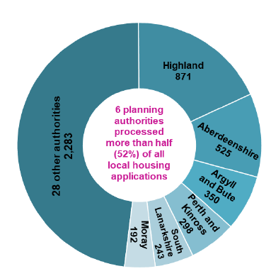 Chart showing the proportion of total local housing applications determined by the six local authorities that processed the most.